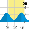 Tide chart for Panacea, Florida on 2023/08/20