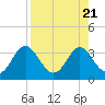 Tide chart for Panacea, Florida on 2023/08/21