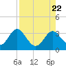 Tide chart for Panacea, Florida on 2023/08/22