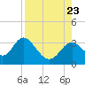 Tide chart for Panacea, Florida on 2023/08/23
