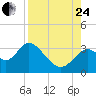 Tide chart for Panacea, Florida on 2023/08/24