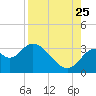 Tide chart for Panacea, Florida on 2023/08/25
