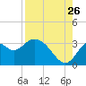 Tide chart for Panacea, Florida on 2023/08/26