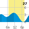 Tide chart for Panacea, Florida on 2023/08/27