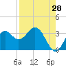 Tide chart for Panacea, Florida on 2023/08/28