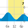 Tide chart for Panacea, Florida on 2023/08/7
