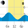 Tide chart for Panacea, Florida on 2023/08/8