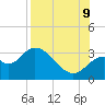 Tide chart for Panacea, Florida on 2023/08/9