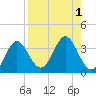 Tide chart for Panacea, Florida on 2023/09/1