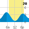 Tide chart for Panacea, Florida on 2023/09/20