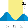 Tide chart for Panacea, Florida on 2023/09/21