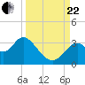 Tide chart for Panacea, Florida on 2023/09/22