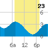 Tide chart for Panacea, Florida on 2023/09/23