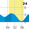 Tide chart for Panacea, Florida on 2023/09/24