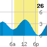 Tide chart for Panacea, Florida on 2023/09/26