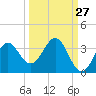 Tide chart for Panacea, Florida on 2023/09/27