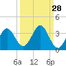 Tide chart for Panacea, Florida on 2023/09/28