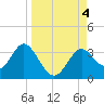 Tide chart for Panacea, Florida on 2023/09/4
