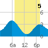 Tide chart for Panacea, Florida on 2023/09/5