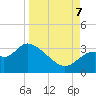 Tide chart for Panacea, Florida on 2023/09/7