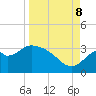 Tide chart for Panacea, Florida on 2023/09/8