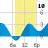 Tide chart for Panacea, Florida on 2024/01/10