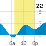 Tide chart for Panacea, Florida on 2024/01/22