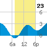 Tide chart for Panacea, Florida on 2024/01/23