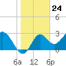 Tide chart for Panacea, Florida on 2024/01/24