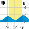 Tide chart for Panacea, Florida on 2024/01/3