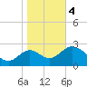 Tide chart for Panacea, Florida on 2024/01/4