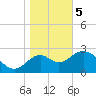 Tide chart for Panacea, Florida on 2024/01/5