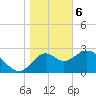 Tide chart for Panacea, Florida on 2024/01/6