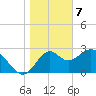 Tide chart for Panacea, Florida on 2024/01/7