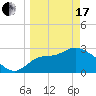 Tide chart for Panacea, Florida on 2024/03/17