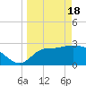 Tide chart for Panacea, Florida on 2024/03/18