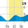 Tide chart for Panacea, Florida on 2024/03/19