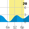 Tide chart for Panacea, Florida on 2024/03/20