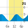 Tide chart for Panacea, Florida on 2024/03/21