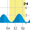 Tide chart for Panacea, Florida on 2024/03/24