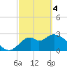 Tide chart for Panacea, Florida on 2024/03/4