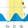 Tide chart for Panacea, Florida on 2024/04/5