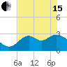 Tide chart for Panacea, Florida on 2024/05/15