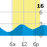 Tide chart for Panacea, Florida on 2024/05/16