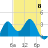 Tide chart for Panacea, Florida on 2024/05/8