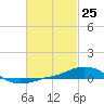 Tide chart for Panama City Beach, Florida on 2021/02/25