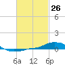 Tide chart for Panama City Beach, Florida on 2021/02/26