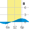 Tide chart for Panama City Beach, Florida on 2021/02/8