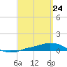 Tide chart for Panama City Beach, Florida on 2021/03/24
