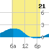 Tide chart for Panama City Beach, Florida on 2021/07/21